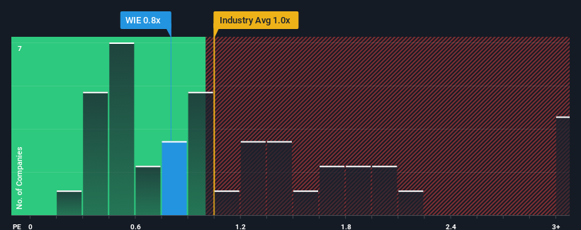 ps-multiple-vs-industry