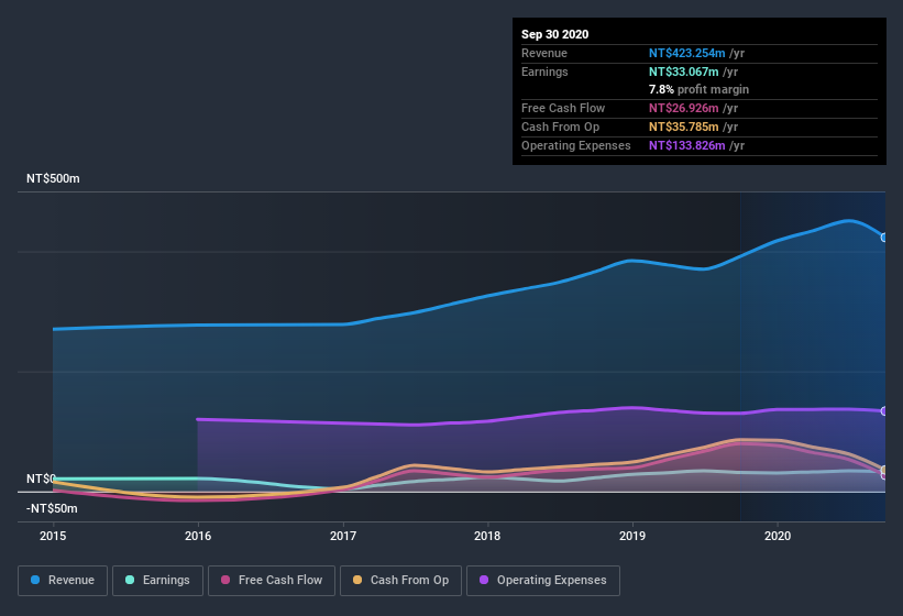 earnings-and-revenue-history