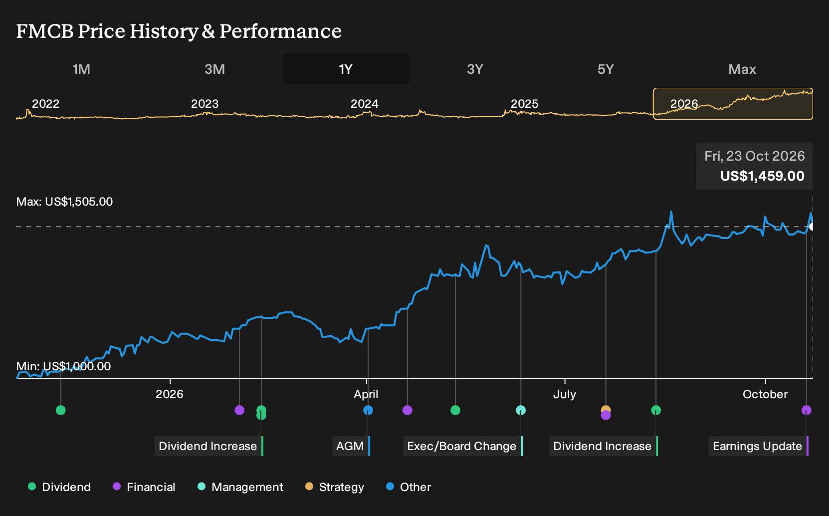 OTCPK:FMCB 1-Year Stock Price Chart