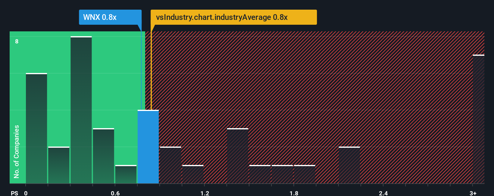 ps-multiple-vs-industry