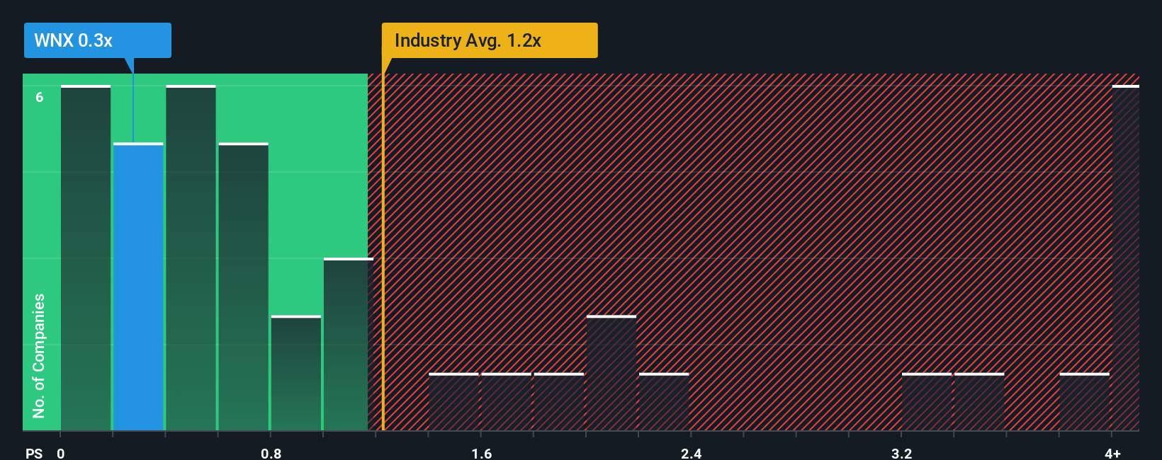 ps-multiple-vs-industry
