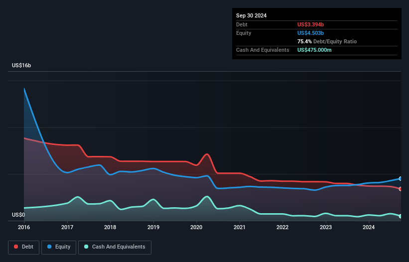 debt-equity-history-analysis