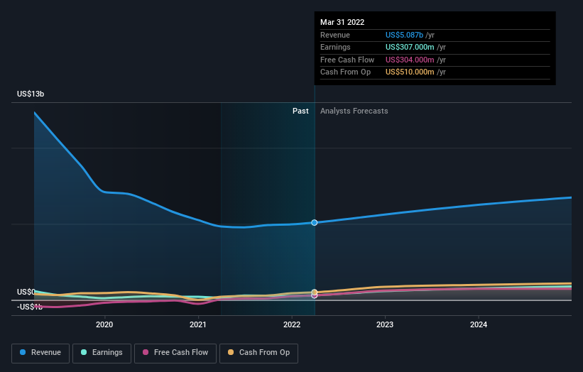 earnings-and-revenue-growth