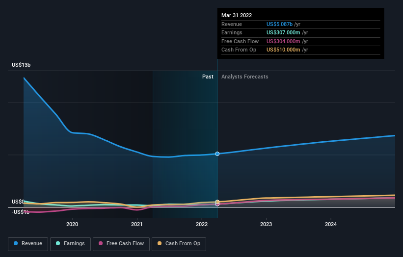 earnings-and-revenue-growth