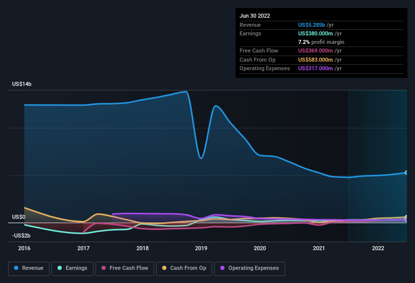 earnings-and-revenue-history