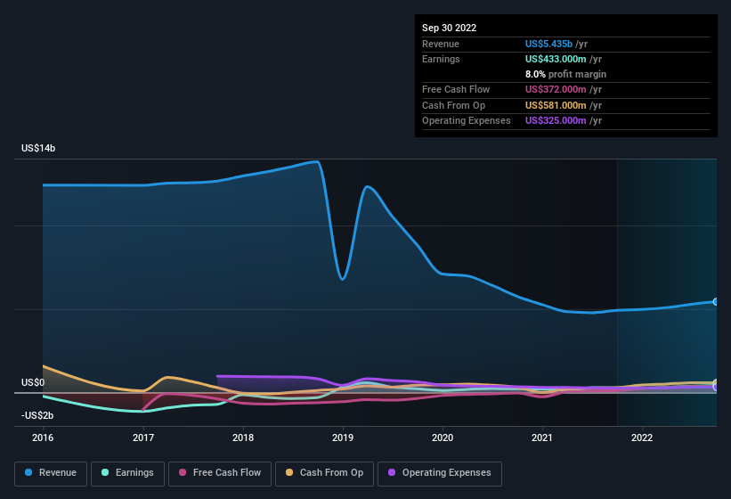 earnings-and-revenue-history