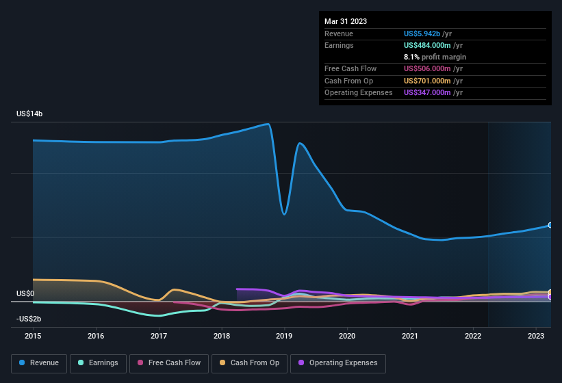 earnings-and-revenue-history