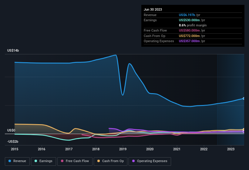 earnings-and-revenue-history