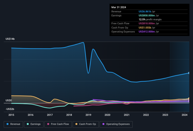 earnings-and-revenue-history