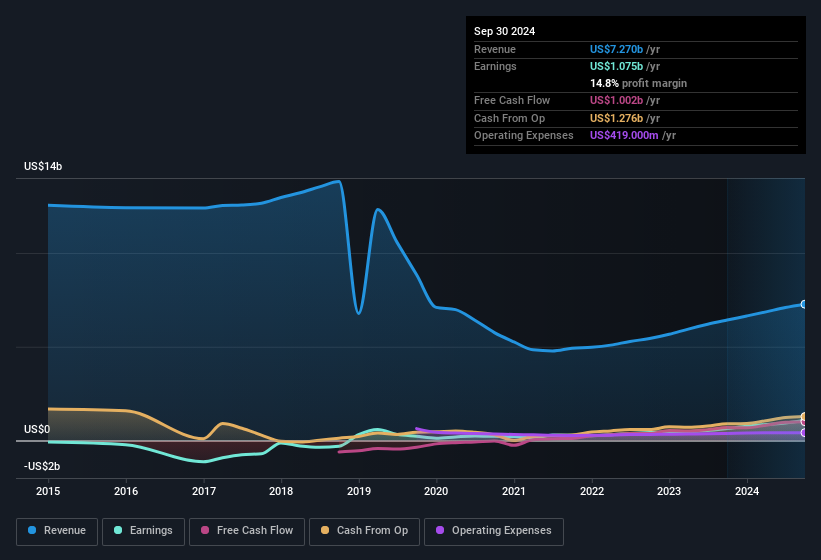 earnings-and-revenue-history