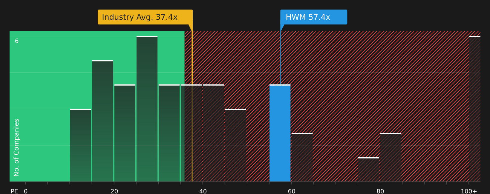 NYSE:HWM P/E Ratio as at Aug 2026