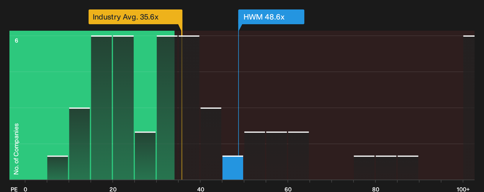NYSE:HWM P/E Ratio as at Sep 2026