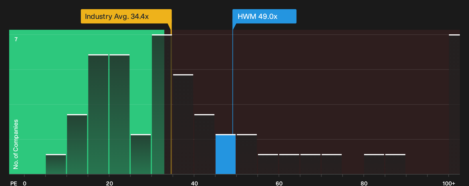 NYSE:HWM P/E Ratio as at Sep 2026