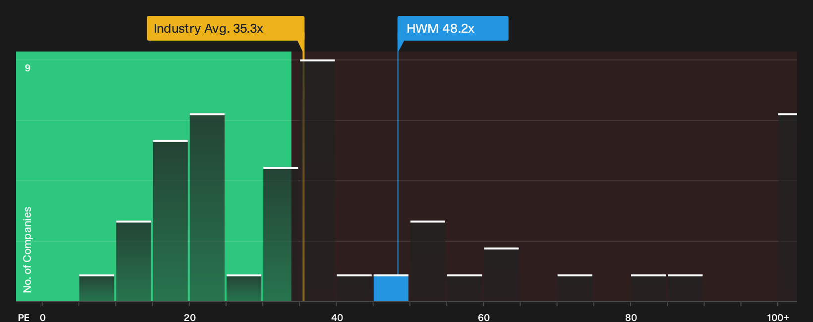 NYSE:HWM P/E Ratio as at Oct 2026