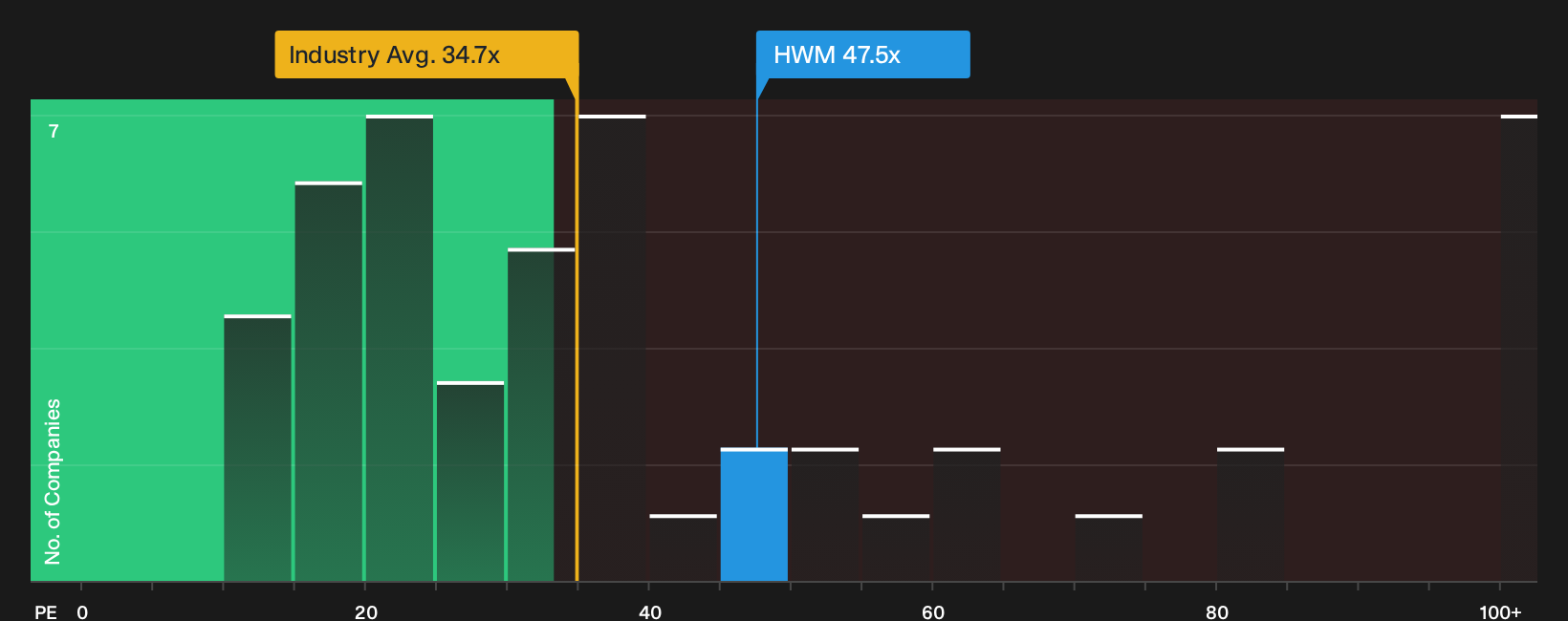 NYSE:HWM P/E Ratio as at Oct 2026