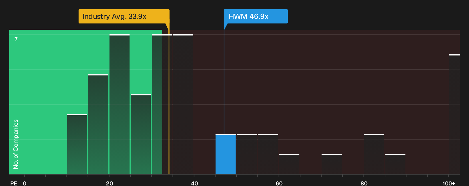 NYSE:HWM P/E Ratio as at Oct 2026
