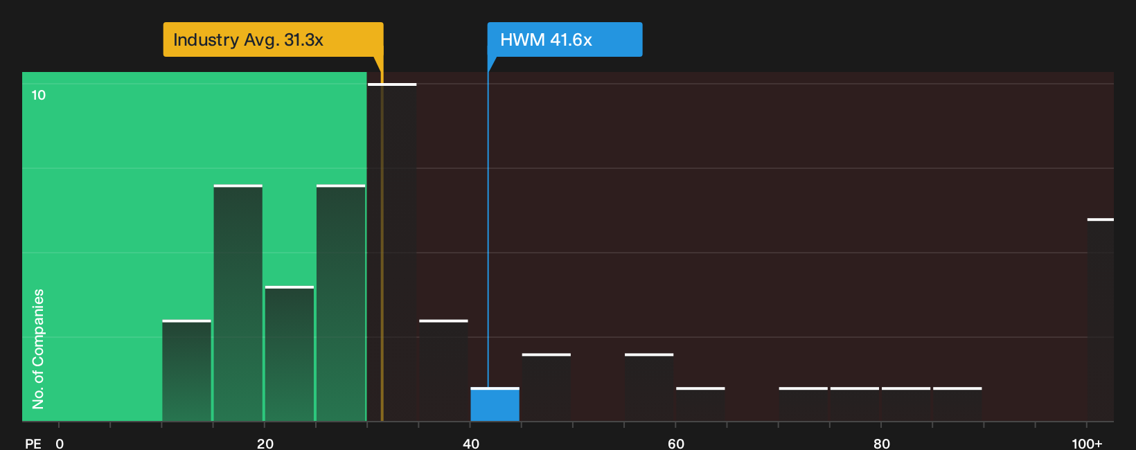 NYSE:HWM P/E Ratio as at Oct 2026