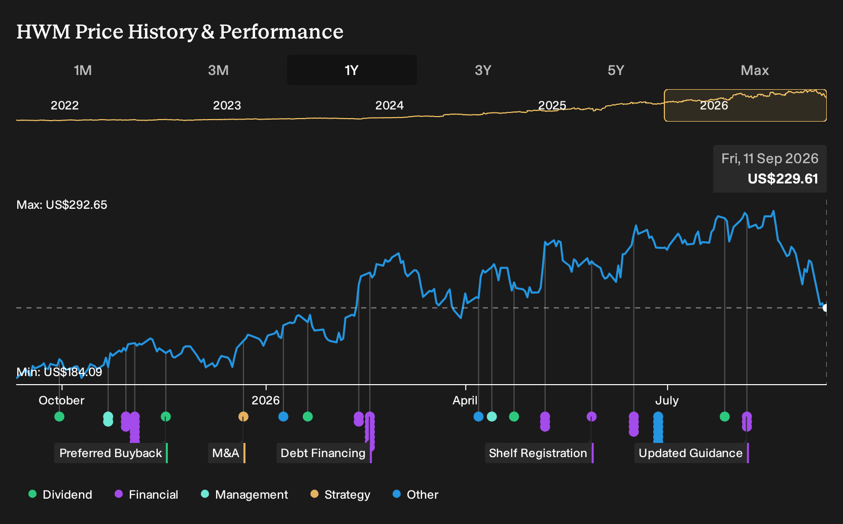 NYSE:HWM 1-Year Stock Price Chart