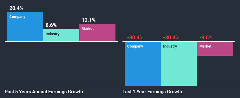 past-earnings-growth