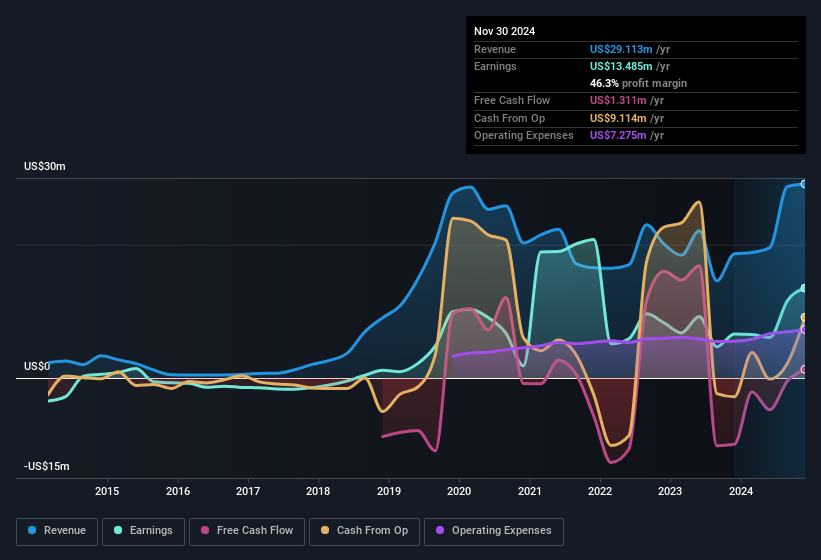 earnings-and-revenue-history