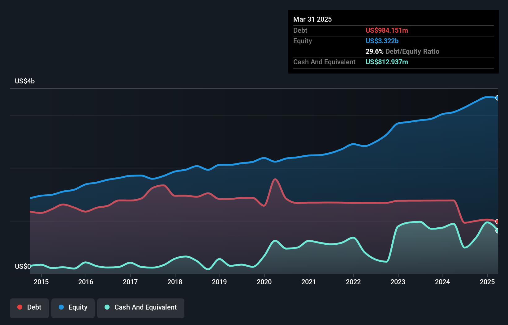 debt-equity-history-analysis
