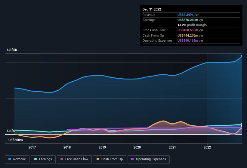 earnings-and-revenue-history