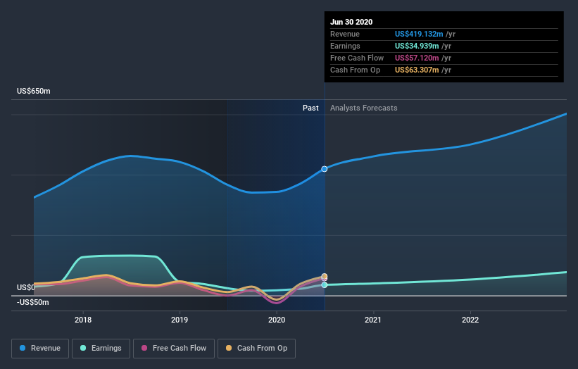 Axcelis Technologies, Inc. Just Beat Analyst Forecasts, And Analysts ...