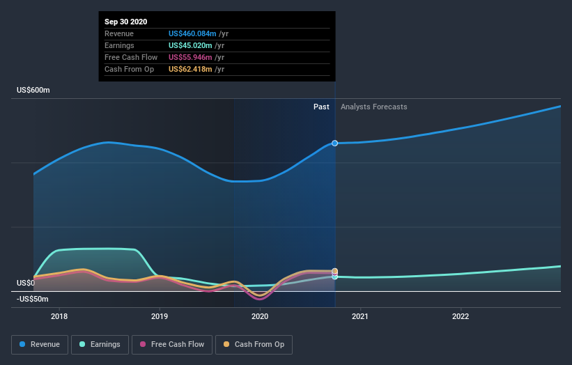 earnings-and-revenue-growth