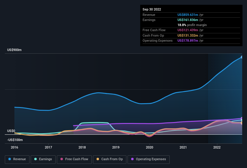 earnings-and-revenue-history