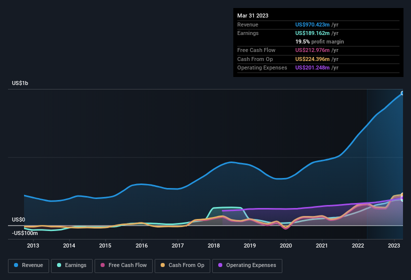 earnings-and-revenue-history