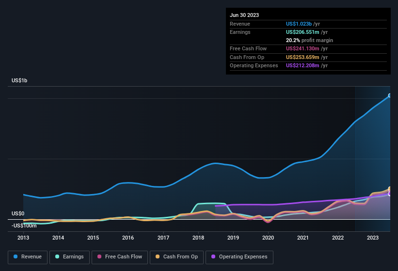 earnings-and-revenue-history