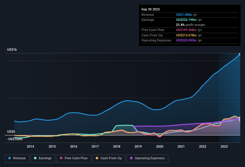 earnings-and-revenue-history