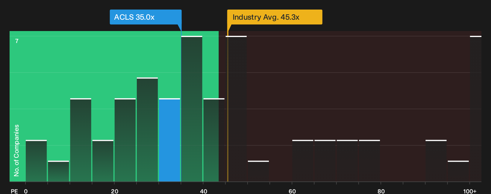 NasdaqGS:ACLS P/E Ratio as at Sep 2026