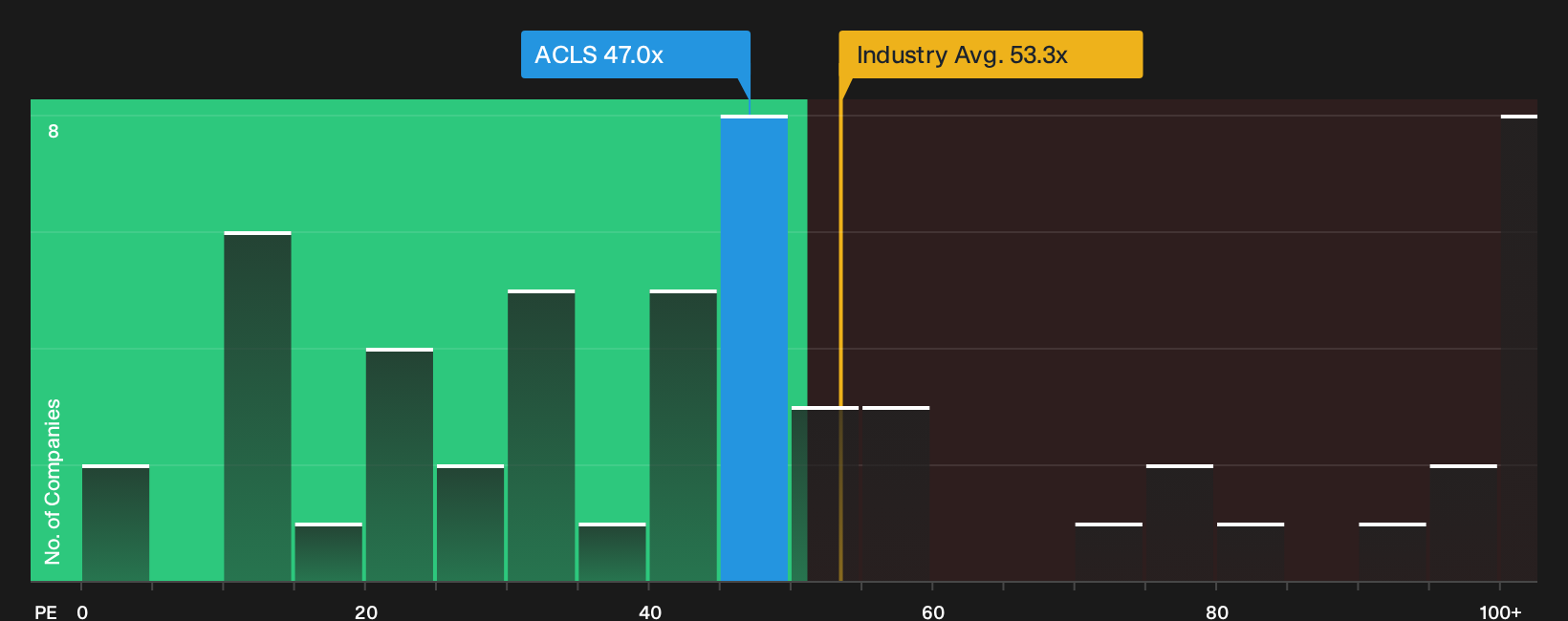 NasdaqGS:ACLS P/E Ratio as at Oct 2026