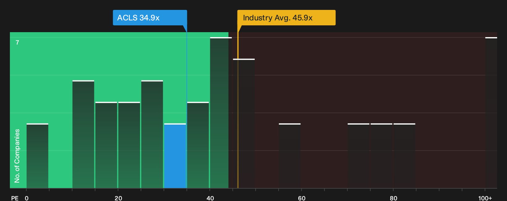 NasdaqGS:ACLS P/E Ratio as at Oct 2026