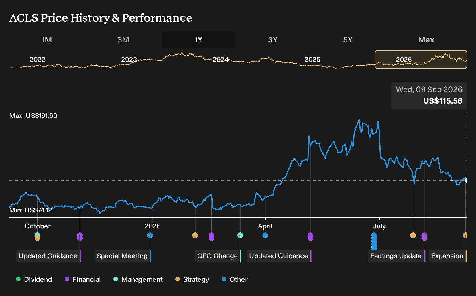 NasdaqGS:ACLS 1-Year Stock Price Chart