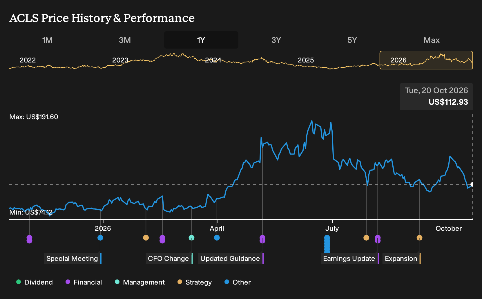 NasdaqGS:ACLS 1-Year Stock Price Chart