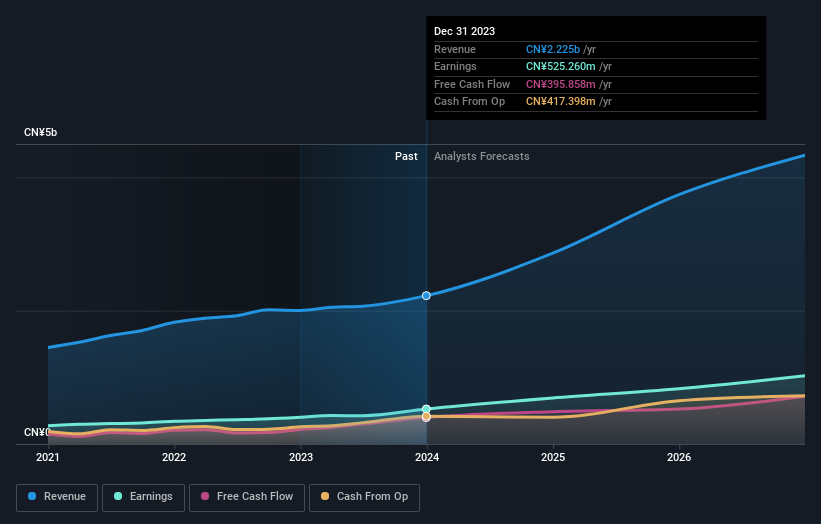 Profit and revenue growth