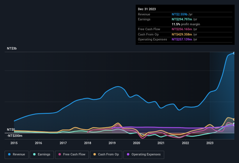 earnings-and-revenue-history