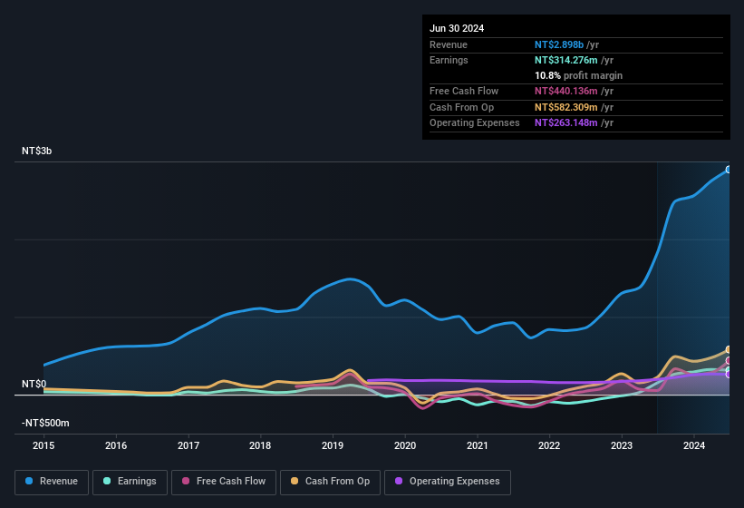 earnings-and-revenue-history