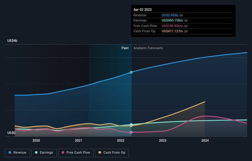 earnings-and-revenue-growth