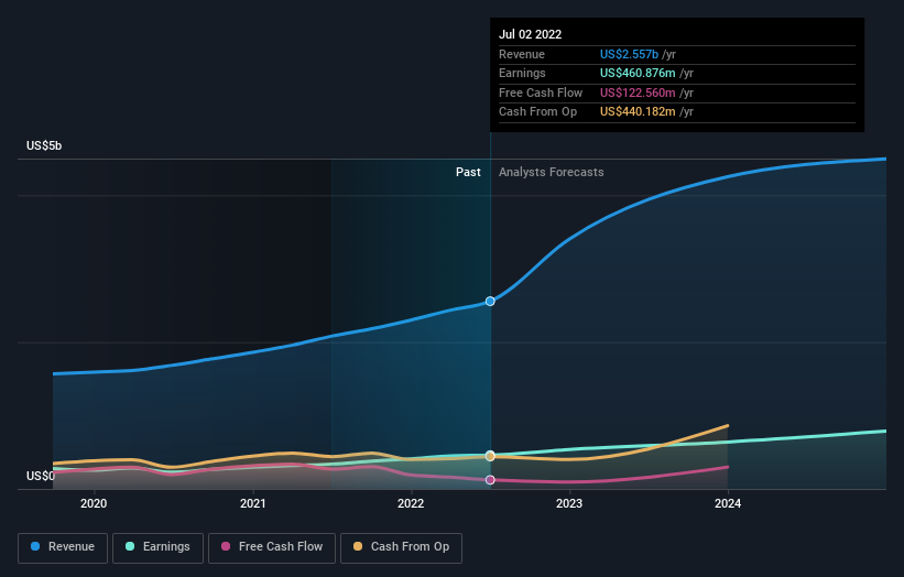 earnings-and-revenue-growth