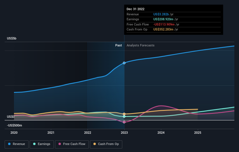 earnings-and-revenue-growth