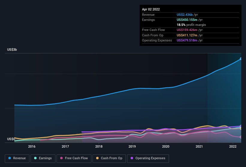 earnings-and-revenue-history