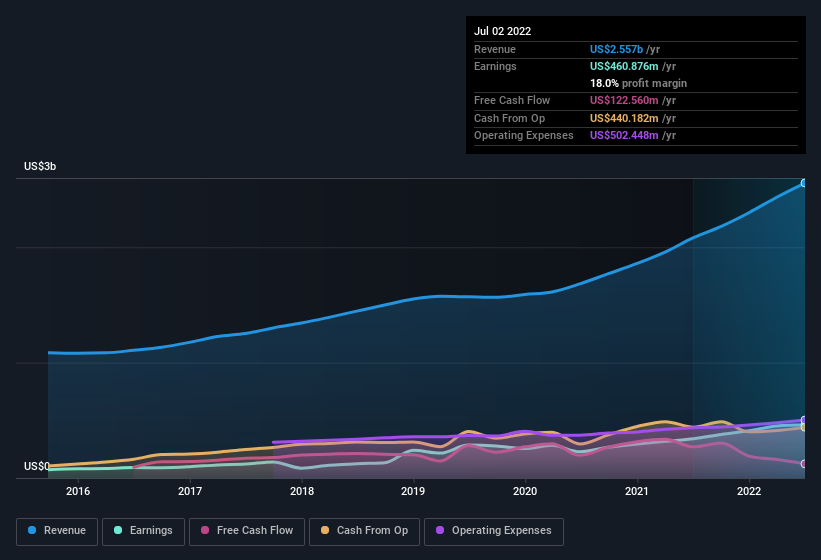 earnings-and-revenue-history