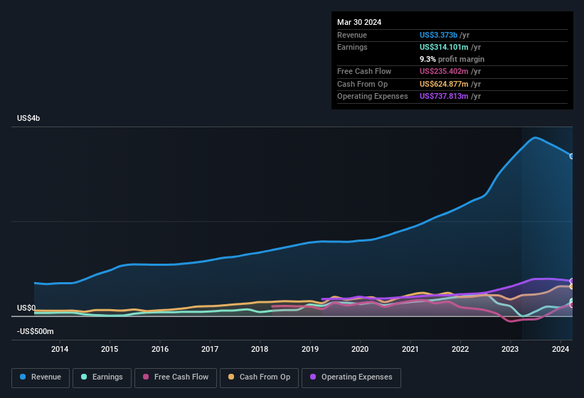 earnings-and-revenue-history