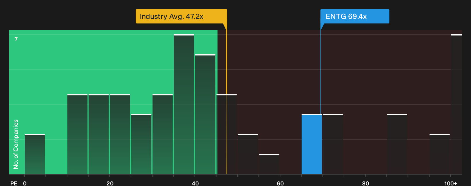 NasdaqGS:ENTG P/E Ratio as at Sep 2026