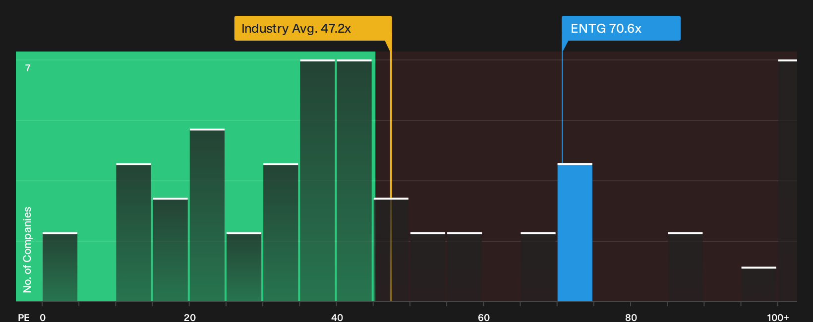 NasdaqGS:ENTG P/E Ratio as at Sep 2026