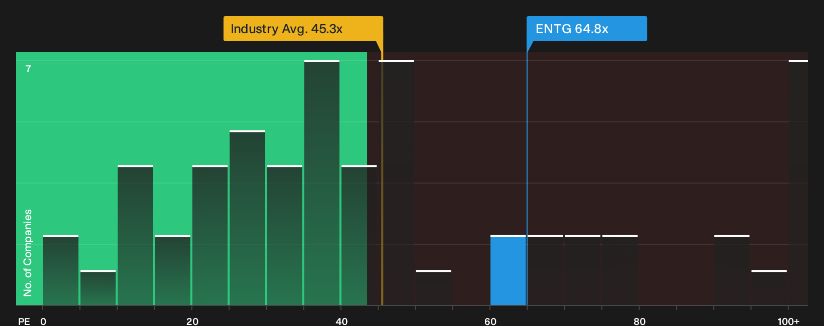 NasdaqGS:ENTG P/E Ratio as at Sep 2026