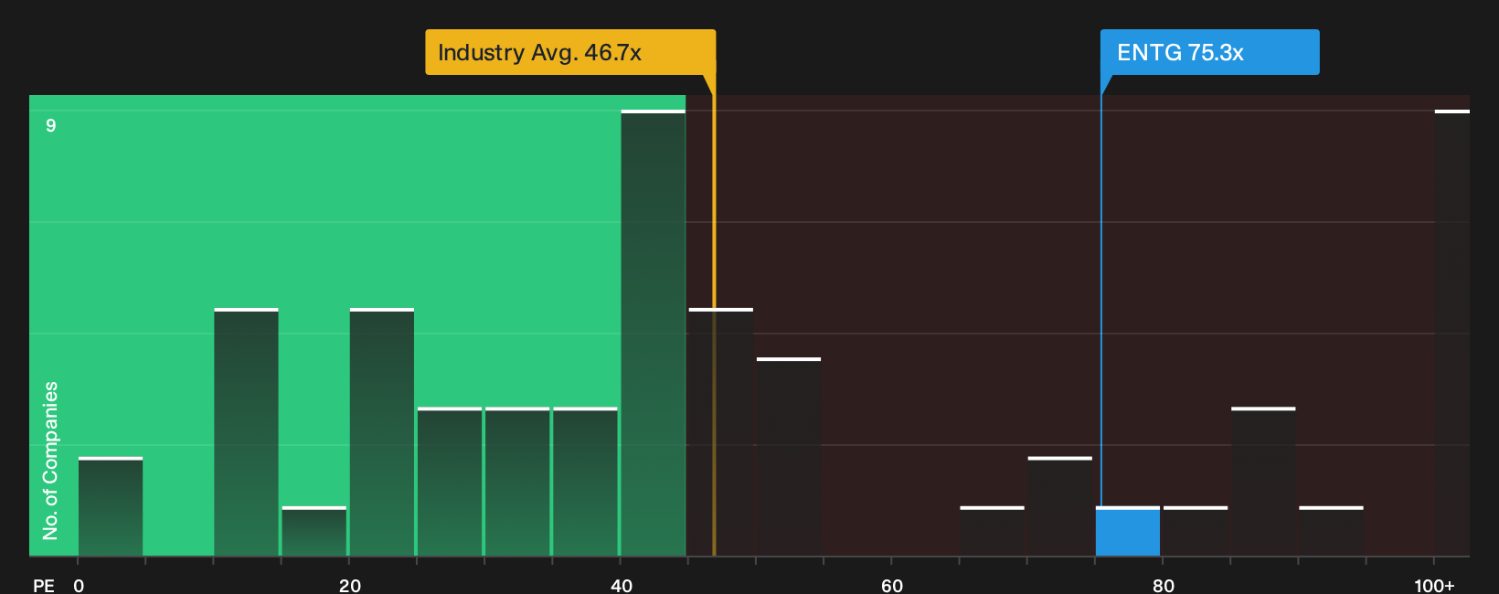 NasdaqGS:ENTG P/E Ratio as at Sep 2026